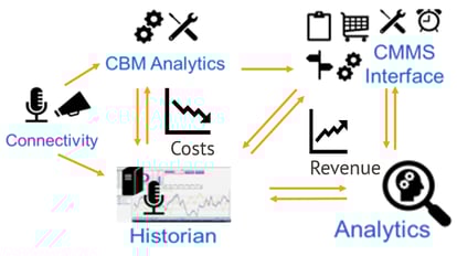 The Importance of Proactive Predictive Maintenance