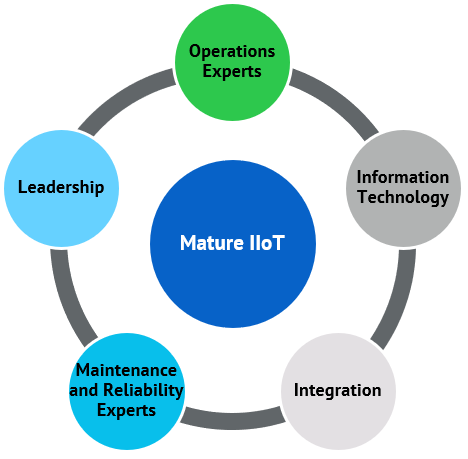iiot process