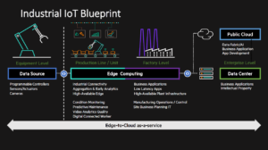 industrial iot blueprint